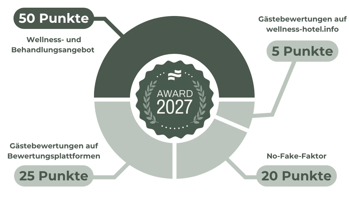 Infografik zur Punkteverteilung des wellness-hotel.info Awards